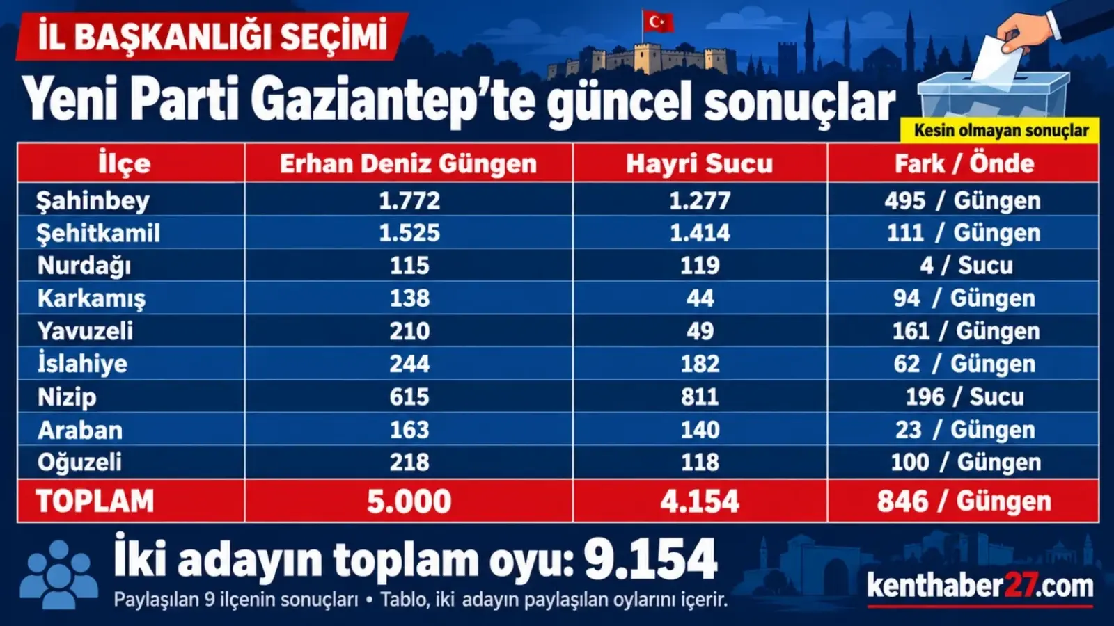 Yeni Parti Gaziantep İl Başkanlığını Erhan Deniz Güngen kazandı
