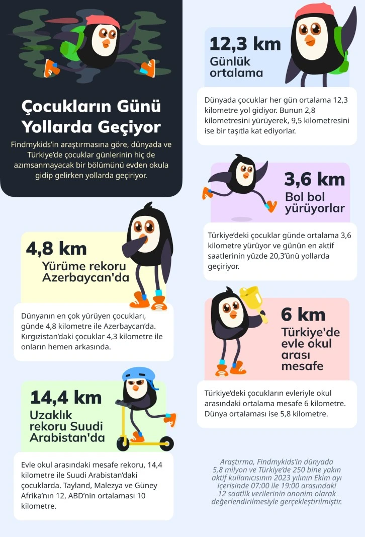 Çocuklar günün beşte birini yollarda harcıyor