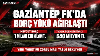 Gaziantep FK’da borç yükü ağırlaştı: Yeni yönetimi zorlu mali tablo bekliyor