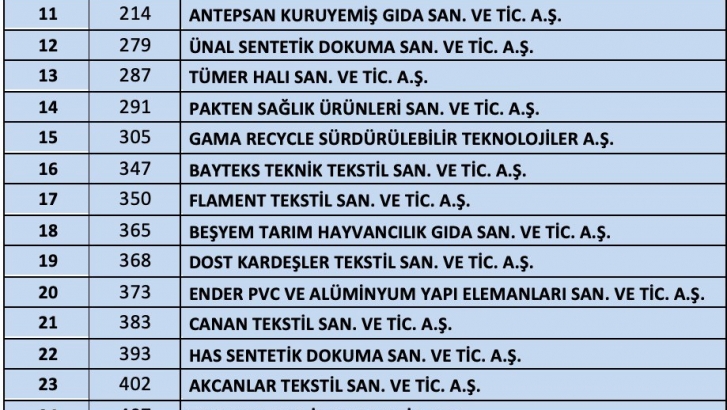 İSO İKİNCİ 500 LİSTESİNDE GAZİANTEP’TEN 38 FİRMA YER ALDI