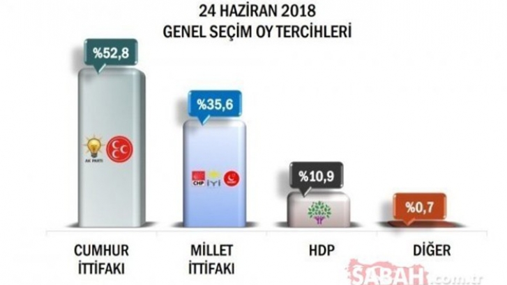  Son seçim anketi sonucu belli oldu