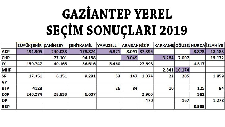 Gaziantep Yerel Seçim Sonuçları