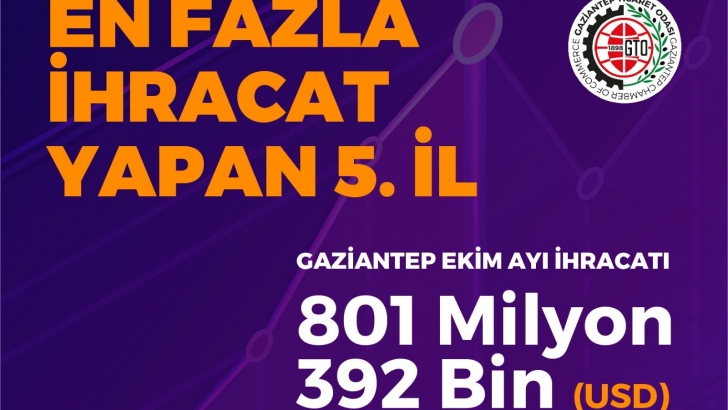 GAZİANTEP TARİHİ İHRACAT REKORUNA KOŞUYOR