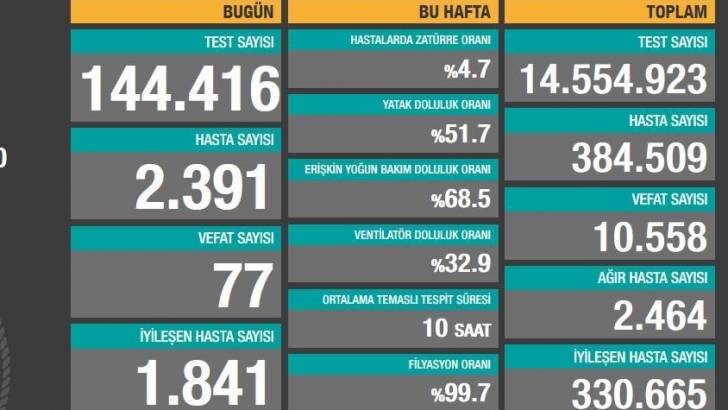 Güncel corona verileri açıklandı!