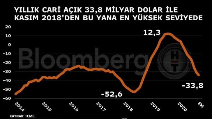 Cari açık beklentiyi aştı